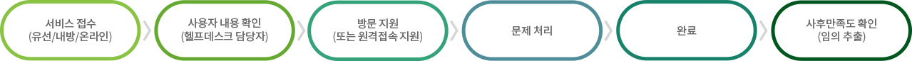 서비스 처리 절차