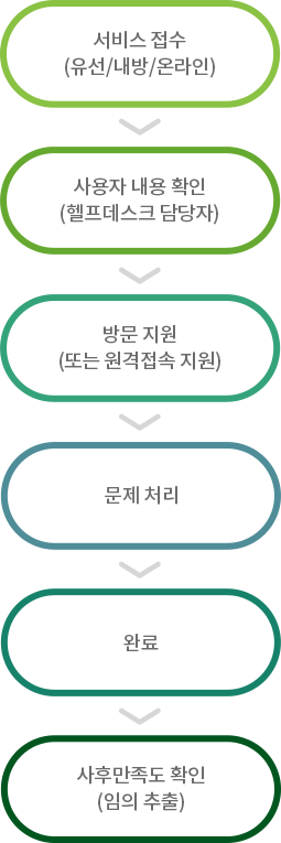 서비스 처리 절차