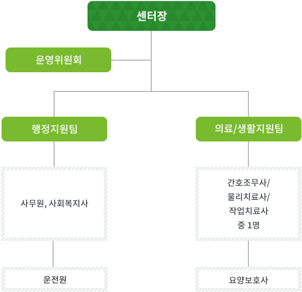 동명웰데이케이센터 인력현황